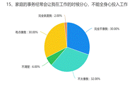 15、家庭的事务经常会让我在工作的时候分心，不能全身心投入工作