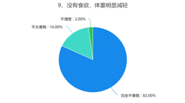 9、没有食欲，体重明显减轻